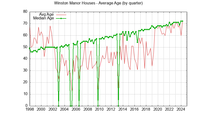 Graph of the Quarterly Average Age of Winston Manor Houses Sold