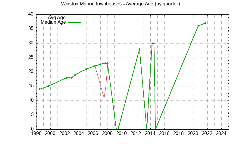 Graph of the Quarterly Average Age of Winston Manor Townhouses Sold