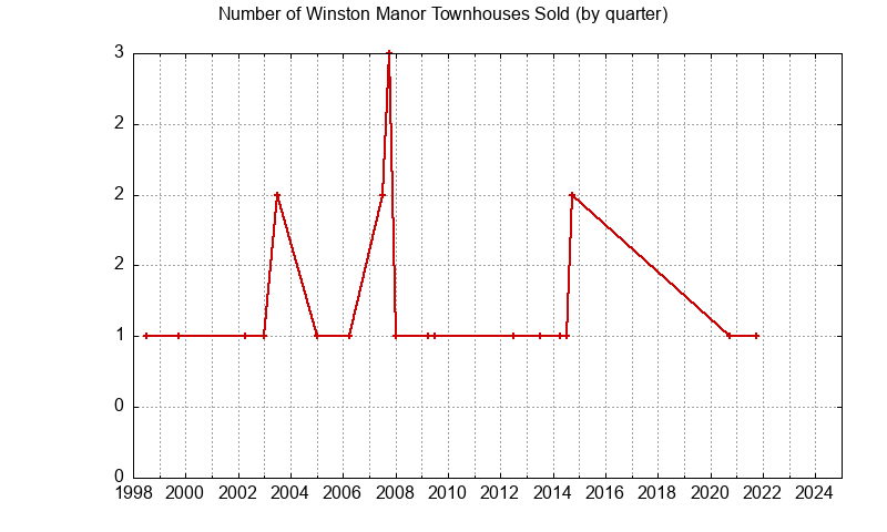 Graph of the Quarterly Number of South San Francisco Townhouses Sold