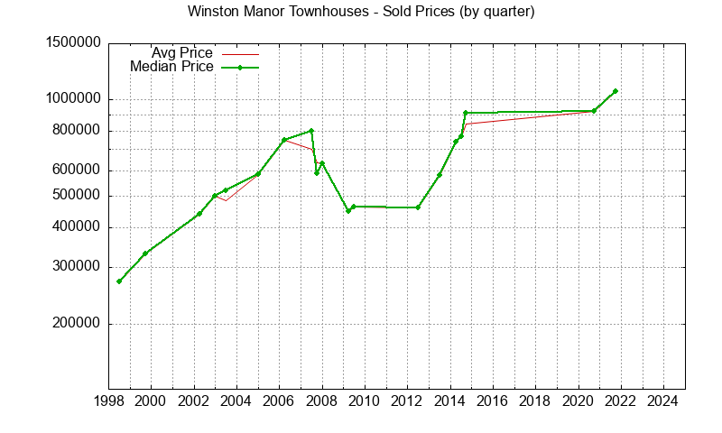 Graph of the Quarterly Average and Median Price of Winston Manor Townhouses Sold