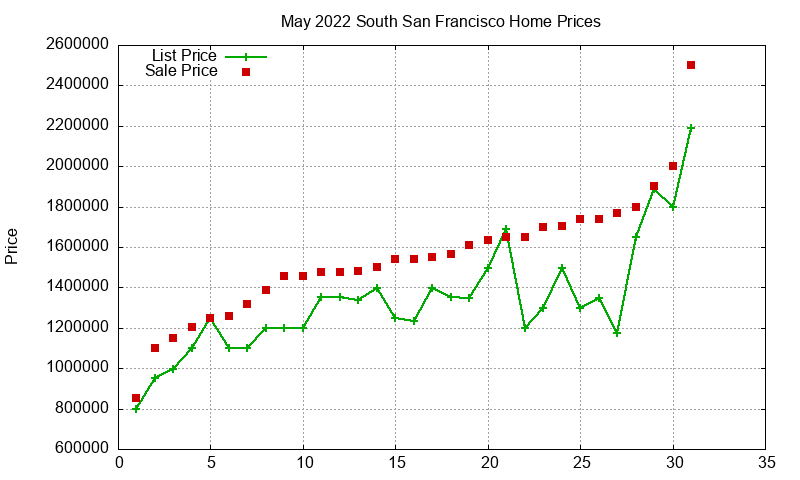 South San Francisco Homes Just Sold 2022-05 South San Francisco Homes Just Sold 2022-05