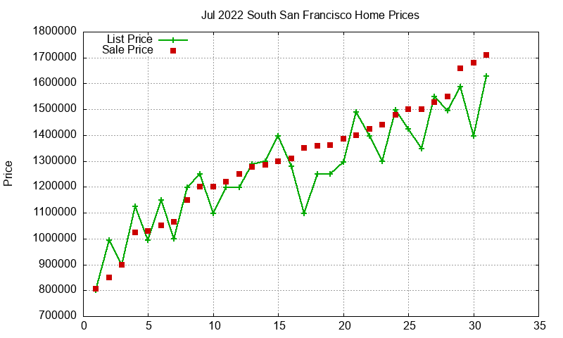South San Francisco Homes Just Sold 2022-07 South San Francisco Homes Just Sold 2022-07