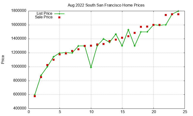 South San Francisco Homes Just Sold 2022-08 South San Francisco Homes Just Sold 2022-08