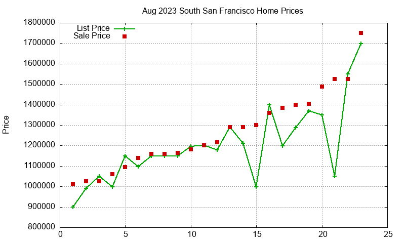South San Francisco Homes Just Sold 2023-08 South San Francisco Homes Just Sold 2023-08