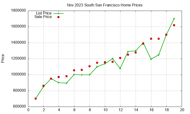 South San Francisco Homes Just Sold 2023-11 South San Francisco Homes Just Sold 2023-11
