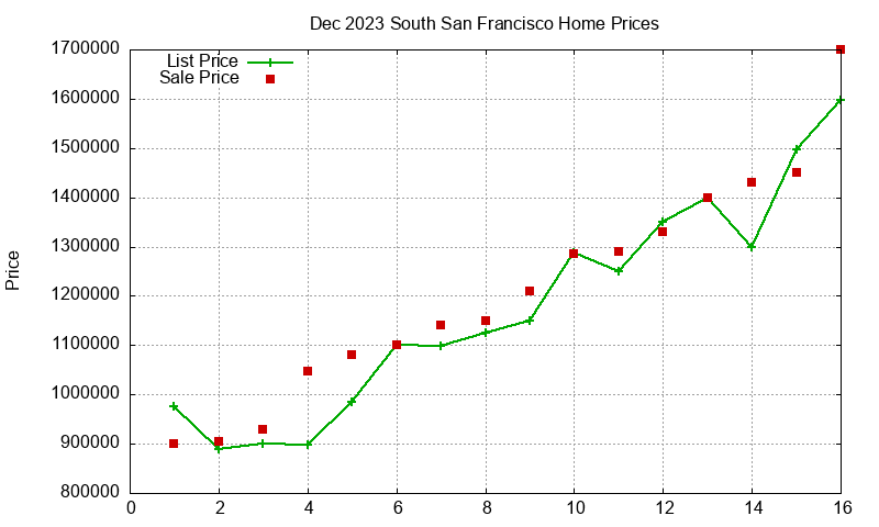 South San Francisco Homes Just Sold 2023-12 South San Francisco Homes Just Sold 2023-12