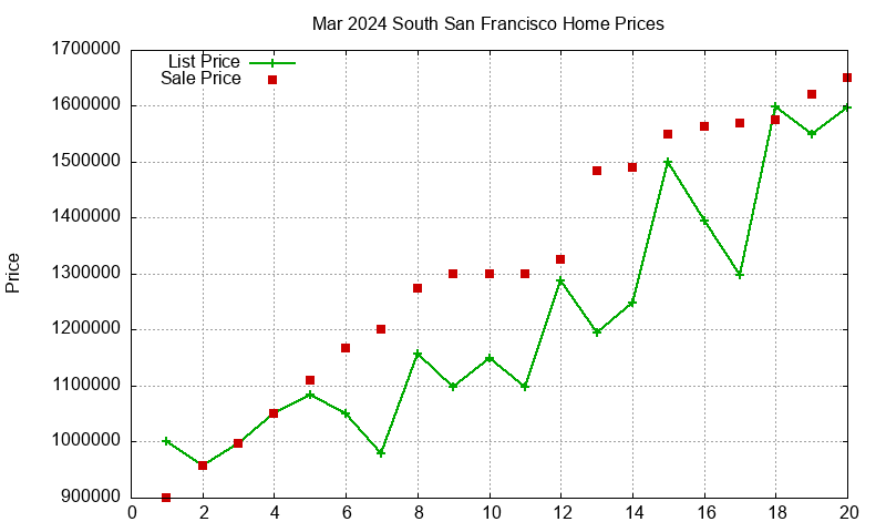 South San Francisco Homes Just Sold 2024-03 South San Francisco Homes Just Sold 2024-03