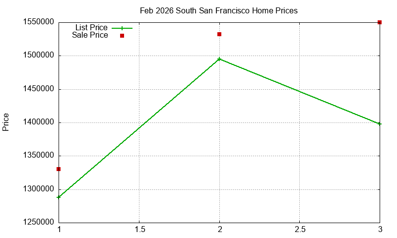 South San Francisco Homes Just Sold 2026-02