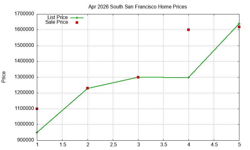 South San Francisco Homes Just Sold 2026-04