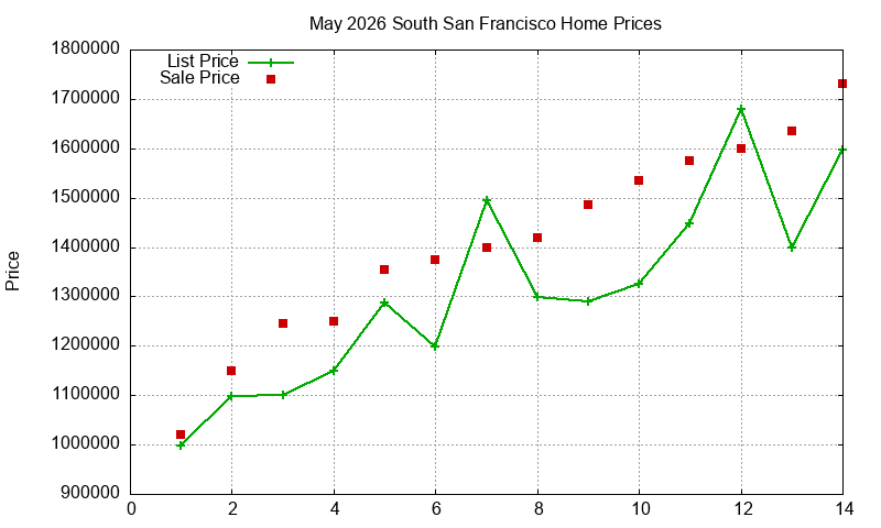 South San Francisco Homes Just Sold 2026-05