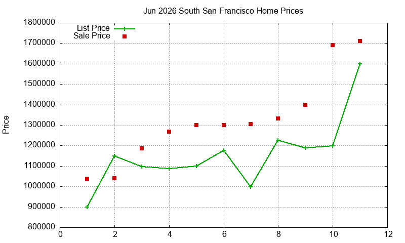South San Francisco Homes Just Sold 2026-06