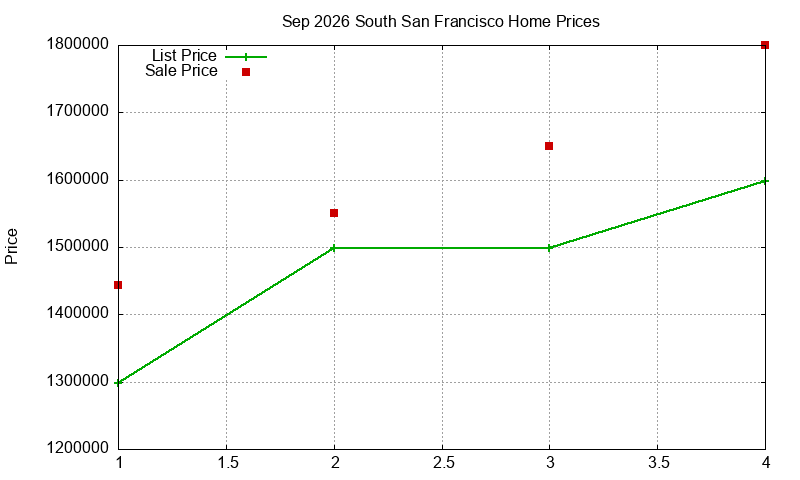 South San Francisco Homes Just Sold 2026-09