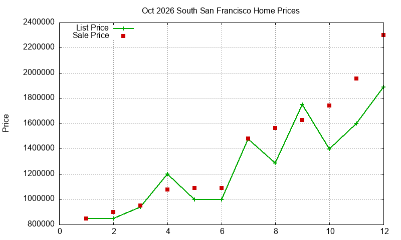 South San Francisco Homes Just Sold 2026-10