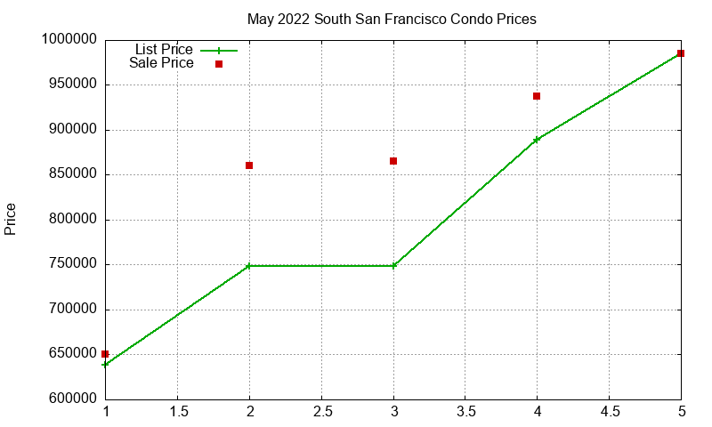 South San Francisco Condos Just Sold 2022-05 South San Francisco Condos Just Sold 2022-05