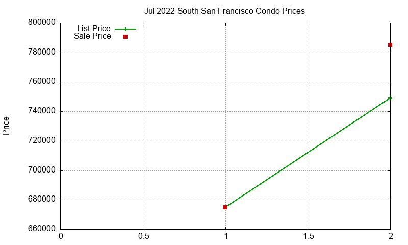 South San Francisco Condos Just Sold 2022-07 South San Francisco Condos Just Sold 2022-07
