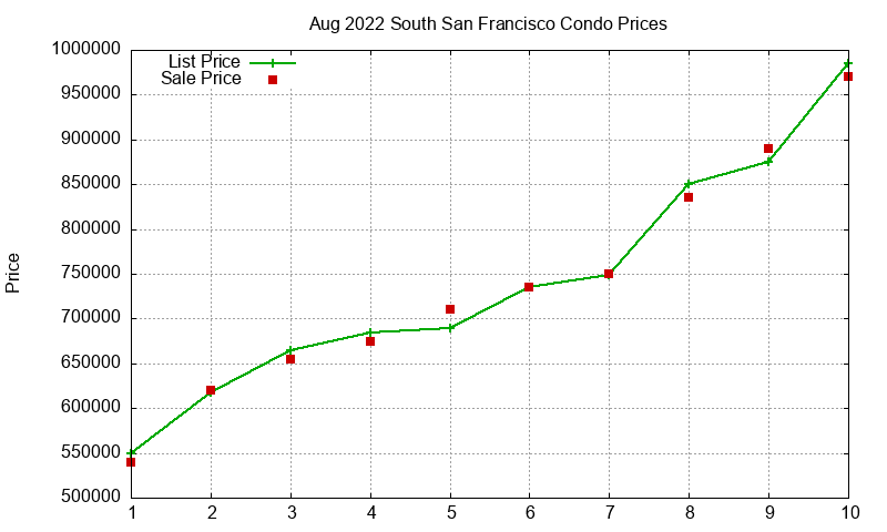 South San Francisco Condos Just Sold 2022-08 South San Francisco Condos Just Sold 2022-08
