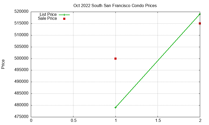 South San Francisco Condos Just Sold 2022-10 South San Francisco Condos Just Sold 2022-10