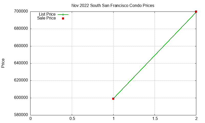 South San Francisco Condos Just Sold 2022-11 South San Francisco Condos Just Sold 2022-11