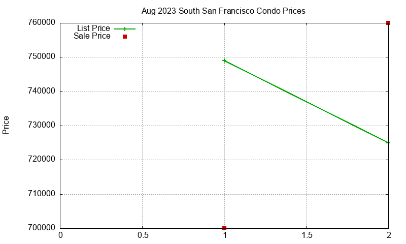 South San Francisco Condos Just Sold 2023-08 South San Francisco Condos Just Sold 2023-08