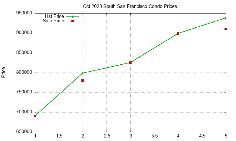 South San Francisco Condos Just Sold 2023-10 South San Francisco Condos Just Sold 2023-10