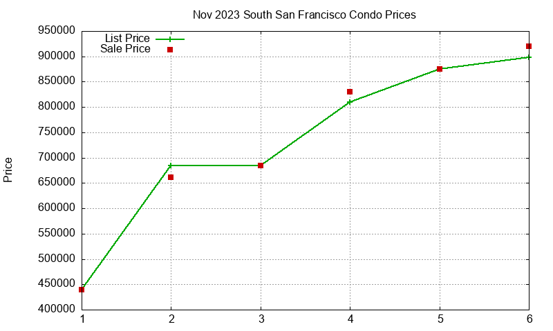 South San Francisco Condos Just Sold 2023-11 South San Francisco Condos Just Sold 2023-11