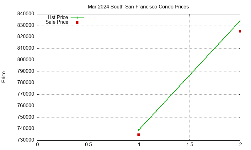 South San Francisco Condos Just Sold 2024-03 South San Francisco Condos Just Sold 2024-03