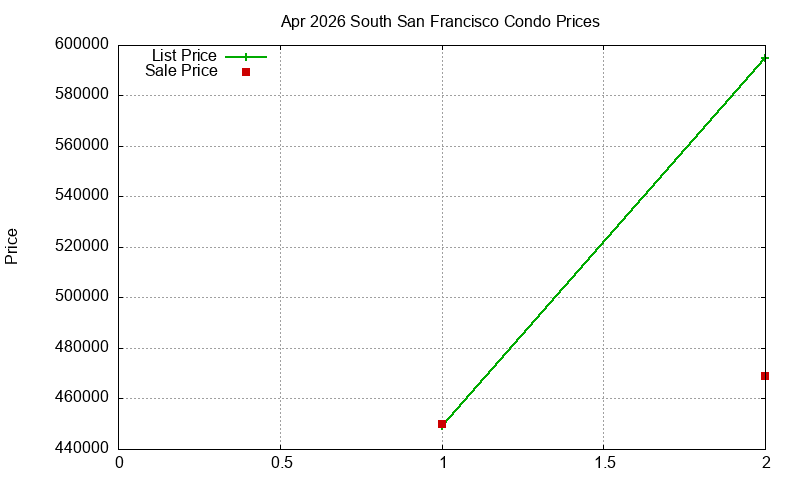 South San Francisco Condos Just Sold 2026-04
