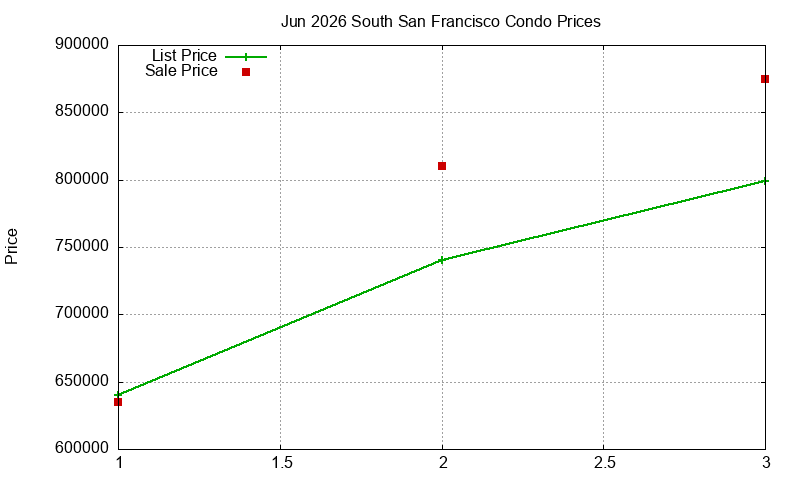South San Francisco Condos Just Sold 2026-06