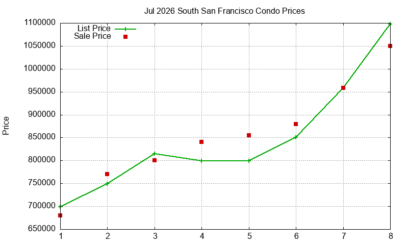 South San Francisco Condos Just Sold 2026-07