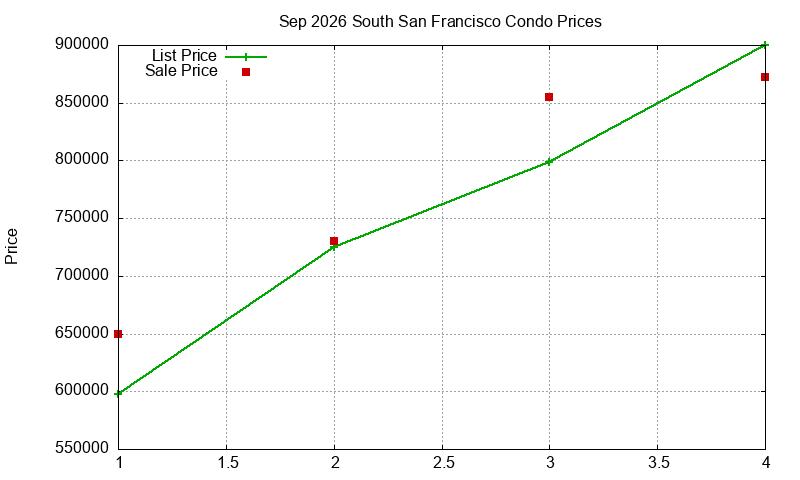 South San Francisco Condos Just Sold 2026-09