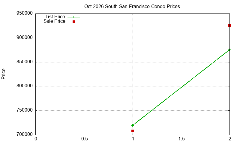 South San Francisco Condos Just Sold 2026-10