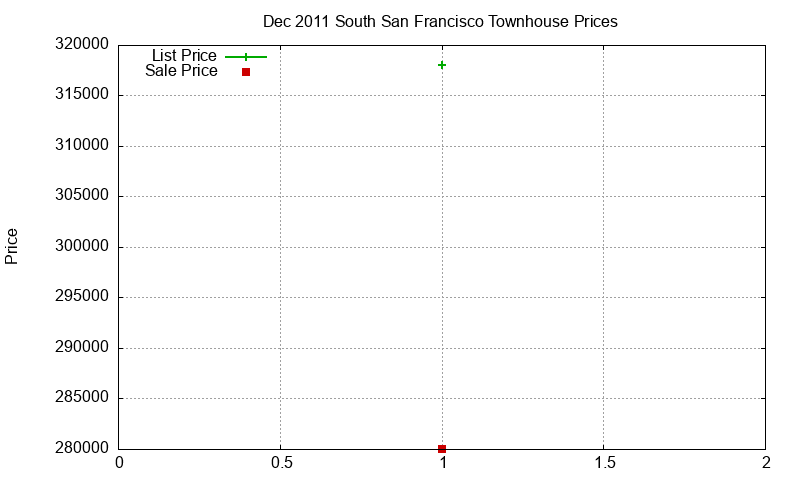 South San Francisco Townhouses Just Sold 2011-12 South San Francisco Townhouses Just Sold 2011-12
