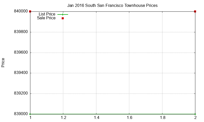 South San Francisco Townhouses Just Sold 2016-01 South San Francisco Townhouses Just Sold 2016-01
