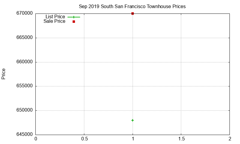 South San Francisco Townhouses Just Sold 2019-09 South San Francisco Townhouses Just Sold 2019-09