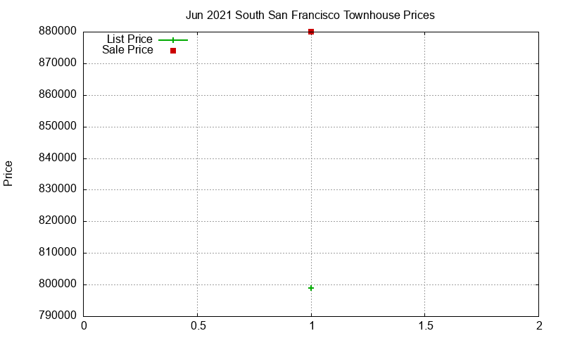 South San Francisco Townhouses Just Sold 2021-06 South San Francisco Townhouses Just Sold 2021-06