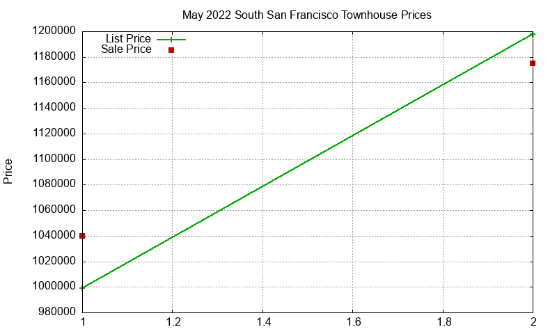 South San Francisco Townhouses Just Sold 2022-05 South San Francisco Townhouses Just Sold 2022-05