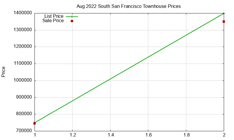 South San Francisco Townhouses Just Sold 2022-08 South San Francisco Townhouses Just Sold 2022-08