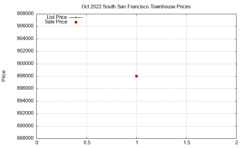 South San Francisco Townhouses Just Sold 2022-10 South San Francisco Townhouses Just Sold 2022-10