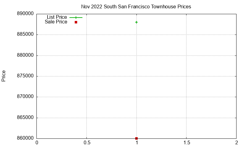 South San Francisco Townhouses Just Sold 2022-11 South San Francisco Townhouses Just Sold 2022-11
