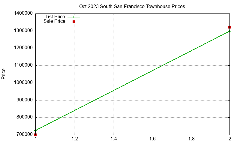 South San Francisco Townhouses Just Sold 2023-10 South San Francisco Townhouses Just Sold 2023-10