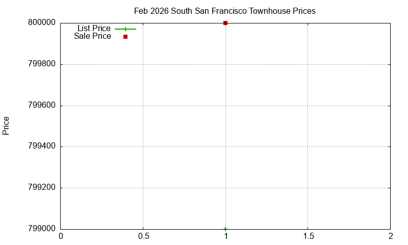 South San Francisco Townhouses Just Sold 2026-02
