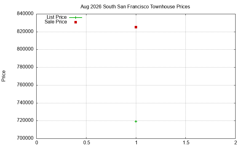 South San Francisco Townhouses Just Sold 2026-08