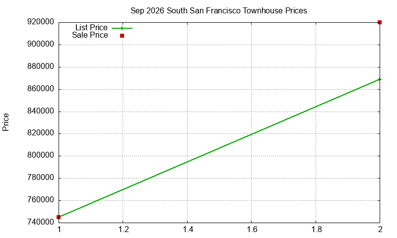 South San Francisco Townhouses Just Sold 2026-09