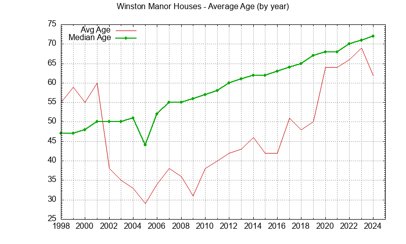 Graph of the Yearly Average Age of Winston Manor Houses Sold