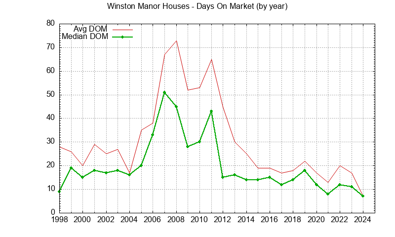 Graph of the Yearly Average Days On Market for Winston Manor Houses Sold