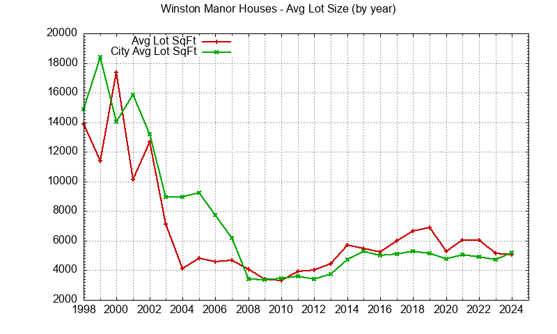 Graph of the Yearly Average Lot Size of Winston Manor vs. South San Francisco Houses Sold