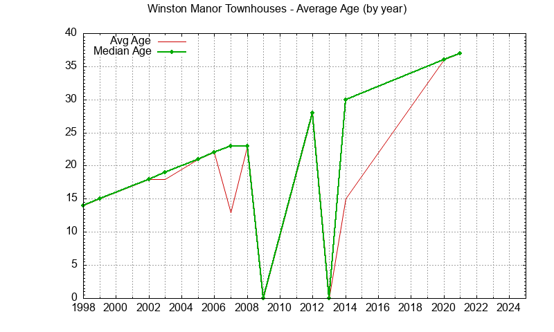 Graph of the Yearly Average Age of Winston Manor Townhouses Sold