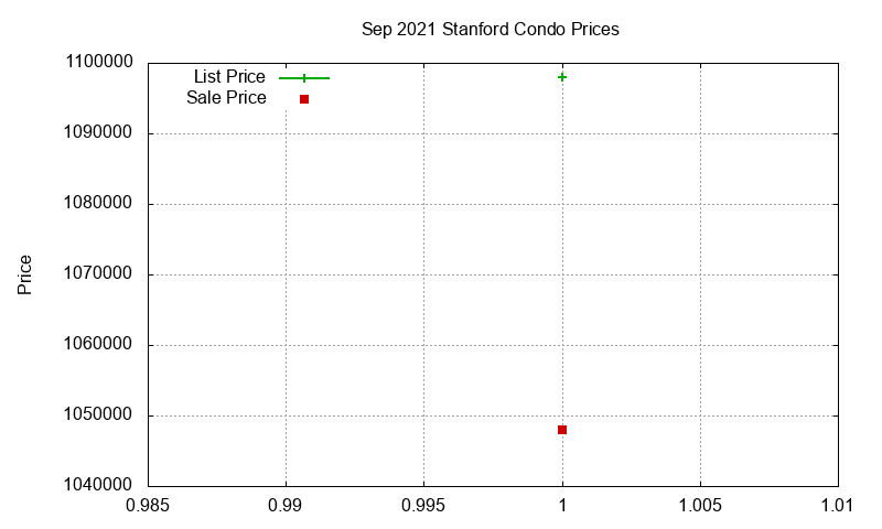 Stanford Condos Just Sold 2021-09