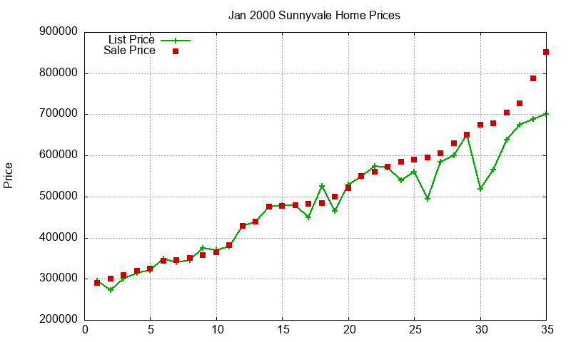 Sunnyvale Homes Just Sold 2000-01