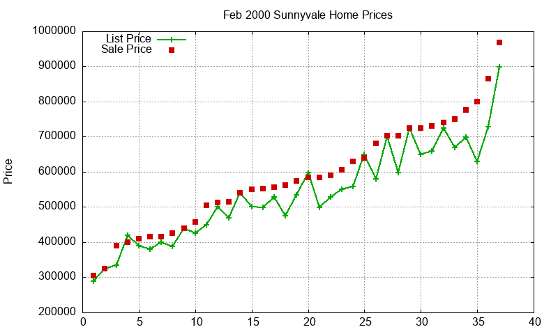 Sunnyvale Homes Just Sold 2000-02
